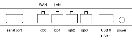 pages:howtos:pfsense:ethernet-ports.png